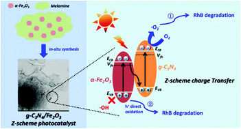 Graphical abstract: Facile fabrication of direct solid-state Z-scheme g-C3N4/Fe2O3 heterojunction: a cost-effective photocatalyst with high efficiency for the degradation of aqueous organic pollutants