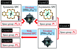 Graphical abstract: Supramolecular self-assembly for designing non-centrosymmetric crystals based on Keggin polyoxometallates and crown ether
