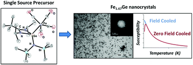 Graphical abstract: Designed single-source precursors for iron germanide nanoparticles: colloidal synthesis and magnetic properties