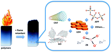 Graphical abstract: The synergistic effect of layered double hydroxides with other flame retardant additives for polymer nanocomposites: a critical review