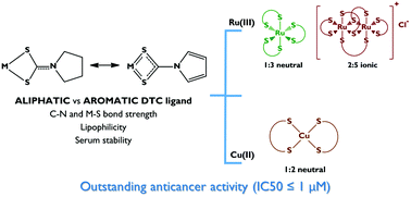 Graphical abstract: Synthesis, chemical characterization and cancer cell growth-inhibitory activities of Cu(ii) and Ru(iii) aliphatic and aromatic dithiocarbamato complexes