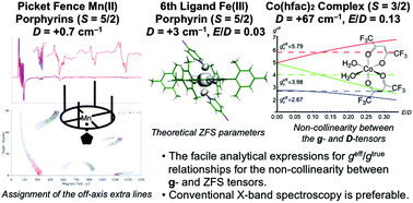 Graphical abstract: ESR analyses of picket fence MnII and 6th ligand coordinated FeIII porphyrins (S = 5/2) and a CoII(hfac) complex (S = 3/2) with sizable ZFS parameters revisited: a full spin Hamiltonian approach and quantum chemical calculations