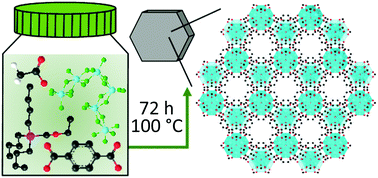 Graphical abstract: Synthesis of the novel MOF hcp UiO-66 employing ionic liquids as a linker precursor