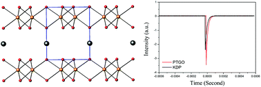Graphical abstract: PbTeGeO6: polar rosiaite-type germanate featuring a two dimensional layered structure