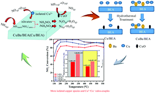 Graphical abstract: Barium-promoted hydrothermal stability of monolithic Cu/BEA catalyst for NH3-SCR