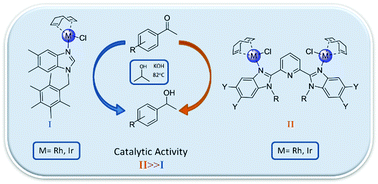 Graphical abstract: Synthesis of bimetallic complexes bridged by 2,6-bis(benzimidazol-2-yl) pyridine derivatives and their catalytic properties in transfer hydrogenation