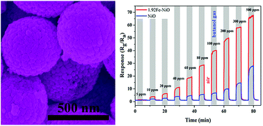 Graphical abstract: Aliovalent Fe(iii)-doped NiO microspheres for enhanced butanol gas sensing properties
