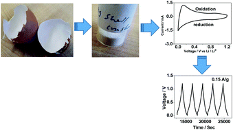 Graphical abstract: Bio-waste chicken eggshells to store energy