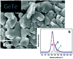 Graphical abstract: [Ge(TenBu)4] – a single source precursor for the chemical vapour deposition of germanium telluride thin films