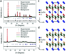 Graphical abstract: Facile synthesis and magnetic and electrical properties of layered chalcogenides K2CoCu3Q4 (Q for S and Se)