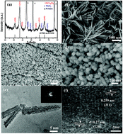 Graphical abstract: Formation of ZnCo2O4@MnO2 core–shell electrode materials for hybrid supercapacitor