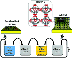 Graphical abstract: Water as a modulator in the synthesis of surface-mounted metal–organic framework films of type HKUST-1