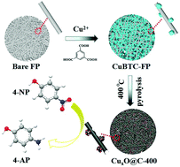 Graphical abstract: Pyrolysis of metal–organic framework (CuBTC) decorated filter paper as a low-cost and highly active catalyst for the reduction of 4-nitrophenol