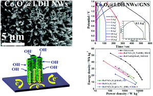 Graphical abstract: 3D heterostructured cobalt oxide@layered double hydroxide core–shell networks on nickel foam for high-performance hybrid supercapacitor