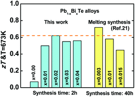 Graphical abstract: Low thermal conductivity and high figure of merit for rapidly synthesized n-type Pb1−xBixTe alloys