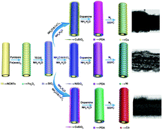 Graphical abstract: Facile synthesis of metal nanoparticles decorated magnetic hierarchical carbon microtubes with polydopamine-derived carbon layer for catalytic applications