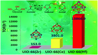Graphical abstract: Exploring the Brønsted acidity of UiO-66 (Zr, Ce, Hf) metal–organic frameworks for efficient solketal synthesis from glycerol acetalization