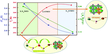 Graphical abstract: Observation of enhanced magnetocaloric properties with A-site deficiency in La0.67Sr0.33MnO3 manganite