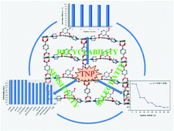 Graphical abstract: Novel metal–organic frameworks with high stability for selectively sensing nitroaromatics