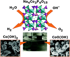 Graphical abstract: CoOx(OH)y/C nanocomposites in situ derived from Na4Co3(PO4)2P2O7 as sustainable electrocatalysts for water splitting