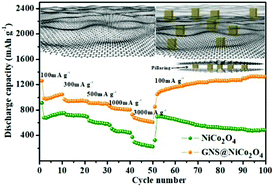 Graphical abstract: Top-down fabrication of hierarchical nanocubes on nanosheets composite for high-rate lithium storage