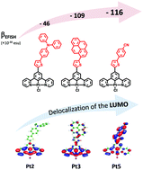 Graphical abstract: Novel cyclometallated 5-π-delocalized donor-1,3-di(2-pyridyl)benzene platinum(ii) complexes with good second-order nonlinear optical properties
