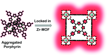 Graphical abstract: Enhancing porphyrin photostability when locked in metal–organic frameworks