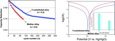 Graphical abstract: Improving the phase stability and cycling performance of Ce2Ni7-type RE–Mg–Ni alloy electrodes by high electronegativity element substitution