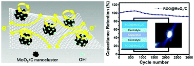 Graphical abstract: Carbon-coated MoO2 nanoclusters anchored on RGO sheets as high-performance electrodes for symmetric supercapacitors