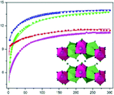 Graphical abstract: A magnetic study of a layered lanthanide hydroxide family: Ln8(OH)20Cl4·nH2O (Ln = Tb, Ho, Er)