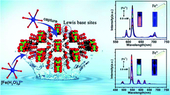 Graphical abstract: Two water-stable lanthanide metal–organic frameworks with oxygen-rich channels for fluorescence sensing of Fe(iii) ions in aqueous solution