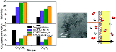 Graphical abstract: Nanosheets of MIL-53(Al) applied in membranes with improved CO2/N2 and CO2/CH4 selectivities