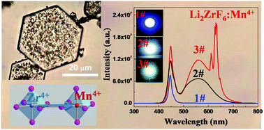 Graphical abstract: Synthesis and improved photoluminescence of hexagonal crystals of Li2ZrF6:Mn4+ for warm WLED application