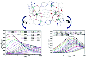 Graphical abstract: Single molecule magnet behaviors of Zn4Ln2 (Ln = DyIII, TbIII) complexes with multidentate organic ligands formed by absorption of CO2 in air through in situ reactions