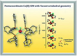 Graphical abstract: Single-ion magnetic anisotropy in a vacant octahedral Co(ii) complex