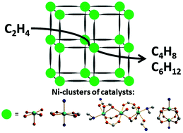 Graphical abstract: Towards highly active and stable nickel-based metal–organic frameworks as ethylene oligomerization catalysts