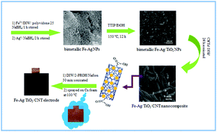 Graphical abstract: Remarkably improved electrochemical hydrogen storage by multi-walled carbon nanotubes decorated with nanoporous bimetallic Fe–Ag/TiO2 nanoparticles