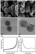 Graphical abstract: MnCo2O4 nanoparticles supported on nitrogen and sulfur co-doped mesoporous carbon spheres as efficient electrocatalysts for oxygen catalytic reactions