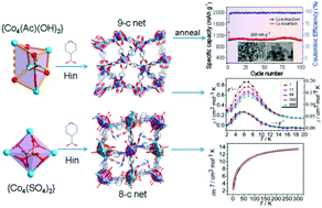 Graphical abstract: Tetranuclear cobalt(ii)–isonicotinic acid frameworks: selective CO2 capture, magnetic properties, and derived “Co3O4” exhibiting high performance in lithium ion batteries