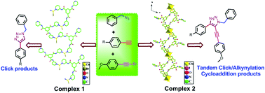 Graphical abstract: Cu(i) coordination polymers (CPs) as tandem catalysts for three-component sequential click/alkynylation cycloaddition reaction with regiocontrol