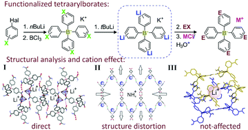 Graphical abstract: Synthesis of tetraarylborates via tetralithio intermediates and the effect of polar functional groups and cations on their crystal structures