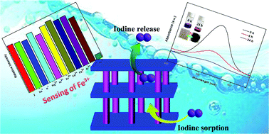 Graphical abstract: A pillared-layer strategy to construct water-stable Zn–organic frameworks for iodine capture and luminescence sensing of Fe3+