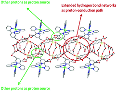 Graphical abstract: High proton conductivity in a nickel(ii) complex and its hybrid membrane