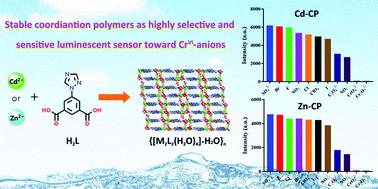 Graphical abstract: Two luminescent coordination polymers as highly selective and sensitive chemosensors for CrVI-anions in aqueous medium