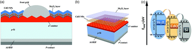 Graphical abstract: Efficient polycrystalline silicon solar cells with double metal oxide layers