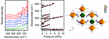 Graphical abstract: Novel bimetallic MOF phosphors with an imidazolium cation: structure, phonons, high- pressure phase transitions and optical response