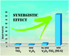 Graphical abstract: Synergistic catalytic action of vanadia–titania composites towards the microwave-assisted benzoin oxidation