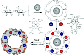 Graphical abstract: Bio-inspired chitosan-heme-vitamin B12-derived Fe–Co bimetallic-doped mesoporous carbons for efficiently electro-activating oxygen