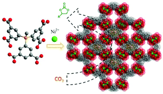 Graphical abstract: A NiII-cluster-based MOF as an efficient heterogeneous catalyst for the chemical transformation of CO2