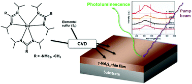 Graphical abstract: Luminescent Nd2S3 thin films: a new chemical vapour deposition route towards rare-earth sulphides